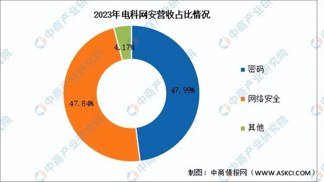2024年中国网络安全行业市场前景预测研究(简版)(图17) 2024年中国网络安全行业市场前景预测研究(简版)(图17)