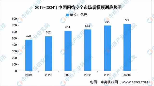 2024年中国网络安全行业市场前景预测研究(简版)(图3) 2024年中国网络安全行业市场前景预测研究(简版)(图3)