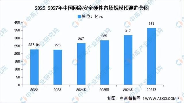 2024年中国网络安全行业市场前景预测研究(简版)(图4) 2024年中国网络安全行业市场前景预测研究(简版)(图4)
