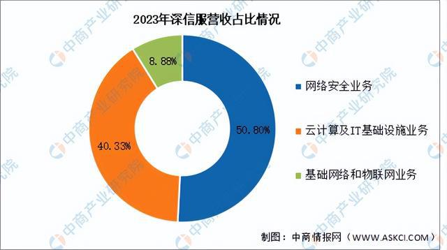 2024年中国网络安全行业市场前景预测研究(简版)(图13) 2024年中国网络安全行业市场前景预测研究(简版)(图13)
