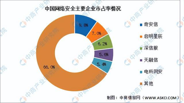2024年中国网络安全行业市场前景预测研究(简版)(图6) 2024年中国网络安全行业市场前景预测研究(简版)(图6)