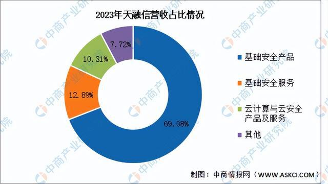 2024年中国网络安全行业市场前景预测研究(简版)(图15) 2024年中国网络安全行业市场前景预测研究(简版)(图15)