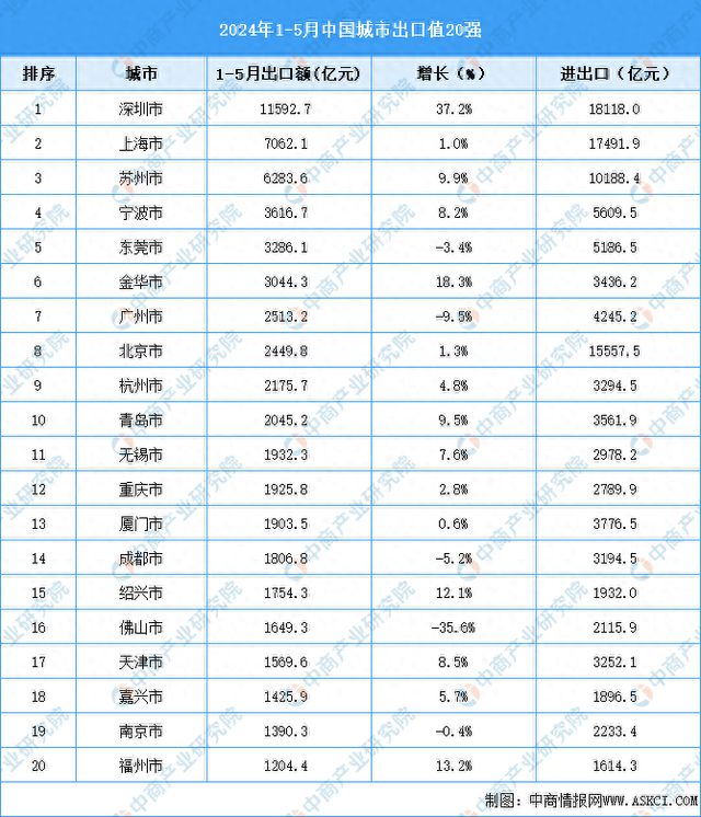 2024年1-5月中国城市出口值20强(图1) 2024年1-5月中国城市出口值20强(图1)