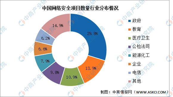 2024年中国网络安全市场规模及下游分布情况预测分析(图2) 2024年中国网络安全市场规模及下游分布情况预测分析(图2)
