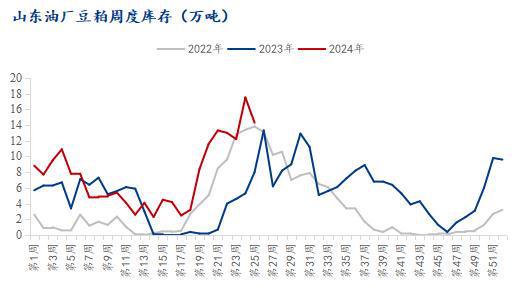 Mysteel解读：2024年6月山东市场豆粕饲料调研(图3)