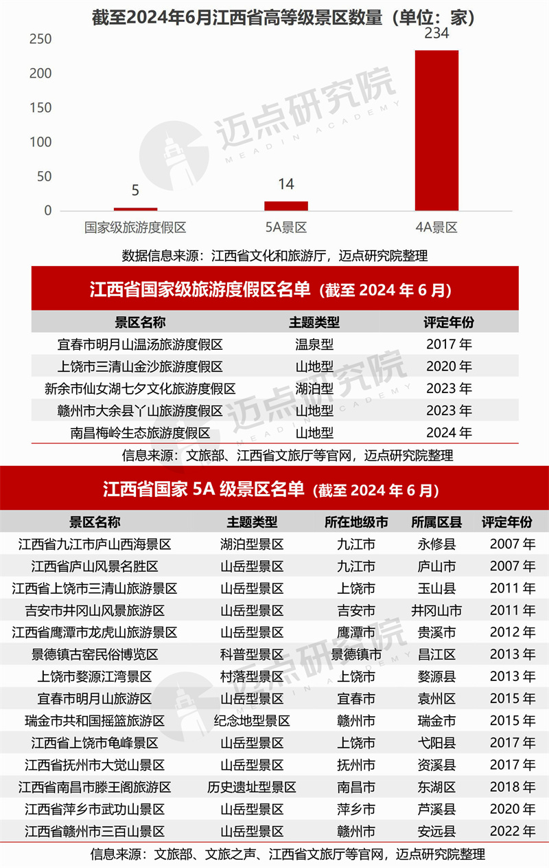 2024年江西省文旅景区品牌运营发展(图4) 2024年江西省文旅景区品牌运营发展(图4)