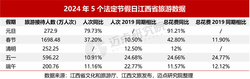 2024年江西省文旅景区品牌运营发展(图3) 2024年江西省文旅景区品牌运营发展(图3)