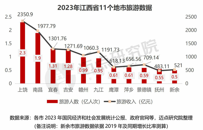 2024年江西省文旅景区品牌运营发展(图2) 2024年江西省文旅景区品牌运营发展(图2)