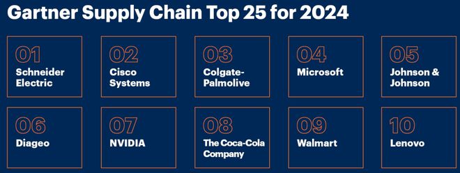 刚刚 Gartner发布2024全球供应链TOP25及供应链领导者三大趋势洞察（含150+Gartner）(图2)
