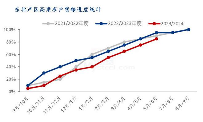 Mysteel半年报：2024年上半年高粱市场回顾及下展望(图3)