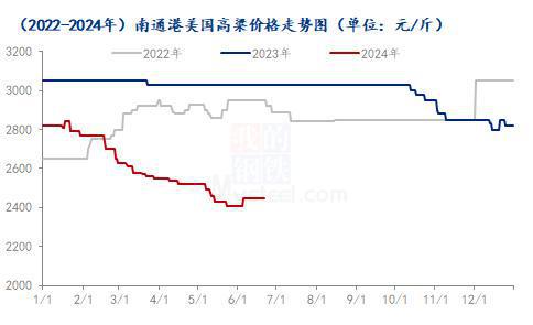 Mysteel半年报：2024年上半年高粱市场回顾及下展望(图2)