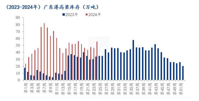 Mysteel半年报：2024年上半年高粱市场回顾及下展望(图5)