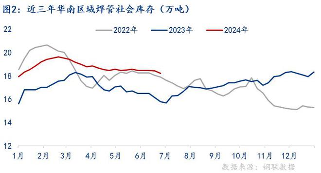 Mysteel半年报：2024年广东市场焊管价格震荡趋弱运行 下半年或将触底反弹(图2)