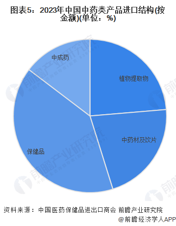 2024年中国中药行业进出口贸易分析 中药进口贸易规模持续增长【组图】(图5) 2024年中国中药行业进出口贸易分析 中药进口贸易规模持续增长【组图】(图5)