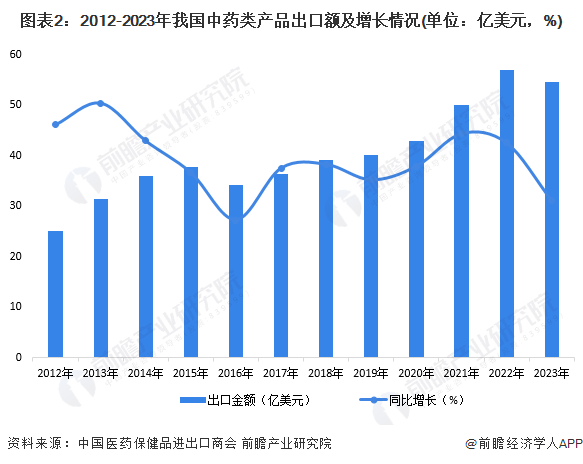 2024年中国中药行业进出口贸易分析 中药进口贸易规模持续增长【组图】(图2) 2024年中国中药行业进出口贸易分析 中药进口贸易规模持续增长【组图】(图2)