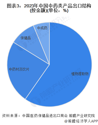 2024年中国中药行业进出口贸易分析 中药进口贸易规模持续增长【组图】(图3) 2024年中国中药行业进出口贸易分析 中药进口贸易规模持续增长【组图】(图3)