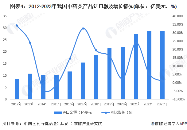 2024年中国中药行业进出口贸易分析 中药进口贸易规模持续增长【组图】(图4) 2024年中国中药行业进出口贸易分析 中药进口贸易规模持续增长【组图】(图4)