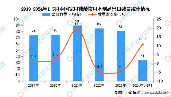 2024年1-5月中国家用或装饰用木制品出口数据统计分析：出口量34万吨(图1)