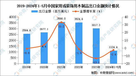 2024年1-5月中国家用或装饰用木制品出口数据统计分析：出口量34万吨(图2)