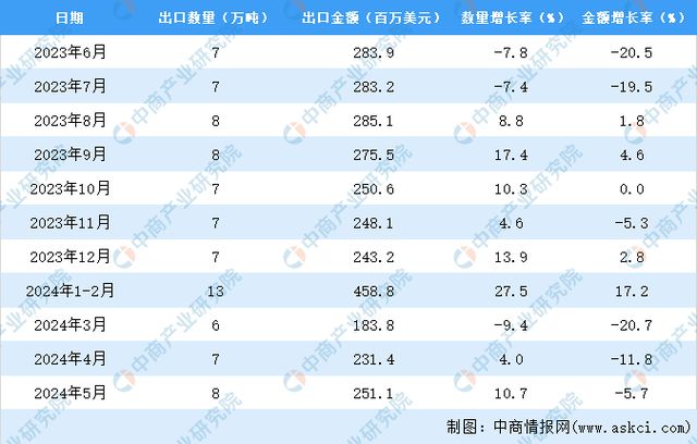 2024年1-5月中国家用或装饰用木制品出口数据统计分析：出口量34万吨(图3)