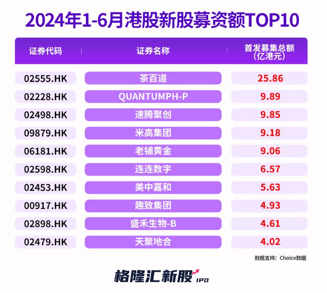 2024年上半年港股IPO募资额再创新低美股IPO回暖中国企业境外上市热情高涨(图4)