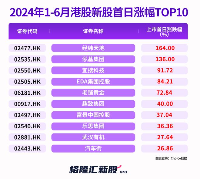 2024年上半年港股IPO募资额再创新低美股IPO回暖中国企业境外上市热情高涨(图6)