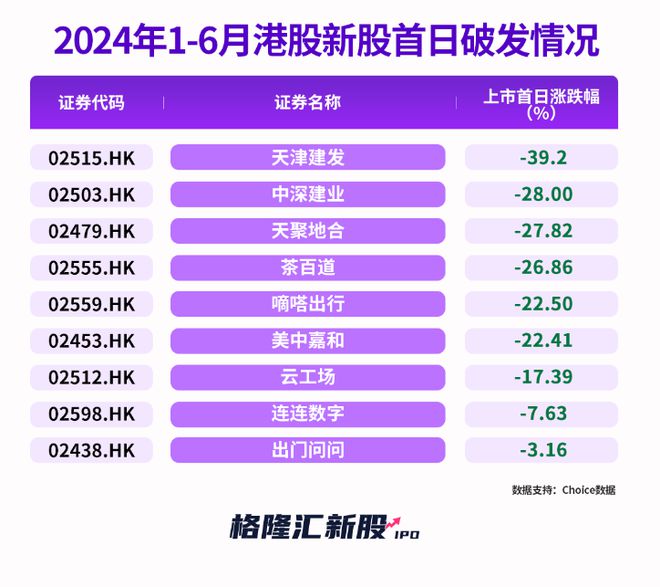 2024年上半年港股IPO募资额再创新低美股IPO回暖中国企业境外上市热情高涨(图7)
