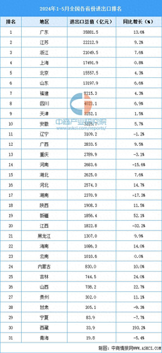 2024年1-5月全国各省份进出口排名情况(图1) 2024年1-5月全国各省份进出口排名情况(图1)