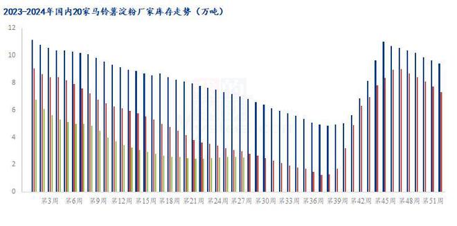 Mysteel半年报:2024年上半年马铃薯淀粉市场回顾及下展望(图3) Mysteel半年报:2024年上半年马铃薯淀粉市场回顾及下展望(图3)