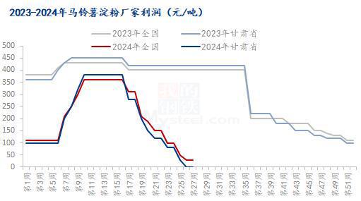 Mysteel半年报:2024年上半年马铃薯淀粉市场回顾及下展望(图2) Mysteel半年报:2024年上半年马铃薯淀粉市场回顾及下展望(图2)