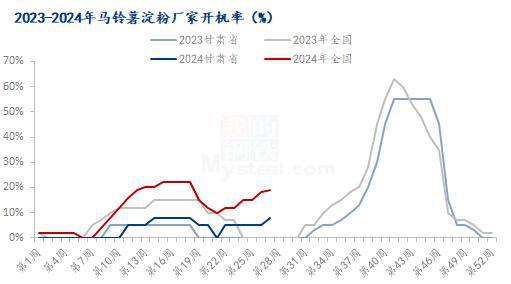 Mysteel半年报:2024年上半年马铃薯淀粉市场回顾及下展望(图4) Mysteel半年报:2024年上半年马铃薯淀粉市场回顾及下展望(图4)