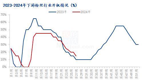 Mysteel半年报:2024年上半年马铃薯淀粉市场回顾及下展望(图5) Mysteel半年报:2024年上半年马铃薯淀粉市场回顾及下展望(图5)