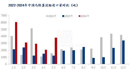 Mysteel半年报:2024年上半年马铃薯淀粉市场回顾及下展望(图6) Mysteel半年报:2024年上半年马铃薯淀粉市场回顾及下展望(图6)