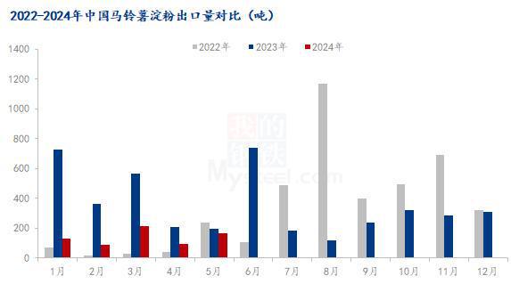 Mysteel半年报:2024年上半年马铃薯淀粉市场回顾及下展望(图7) Mysteel半年报:2024年上半年马铃薯淀粉市场回顾及下展望(图7)