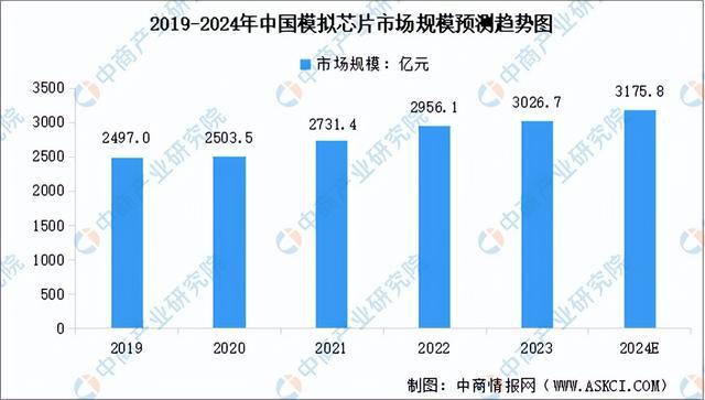 2024年中国模拟芯片行业市场前景预测研究(简版)(图3) 2024年中国模拟芯片行业市场前景预测研究(简版)(图3)