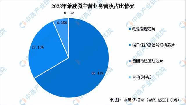 2024年中国模拟芯片行业市场前景预测研究(简版)(图17) 2024年中国模拟芯片行业市场前景预测研究(简版)(图17)