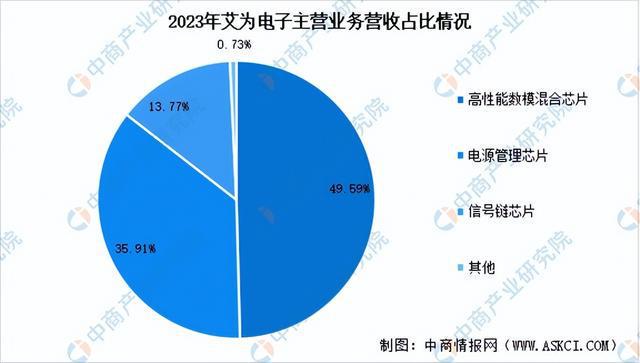 2024年中国模拟芯片行业市场前景预测研究(简版)(图11) 2024年中国模拟芯片行业市场前景预测研究(简版)(图11)