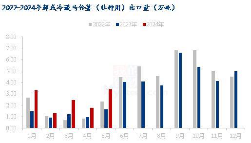 Mysteel半年报：2024年上半年马铃薯市场回顾及下市场展望(图2)