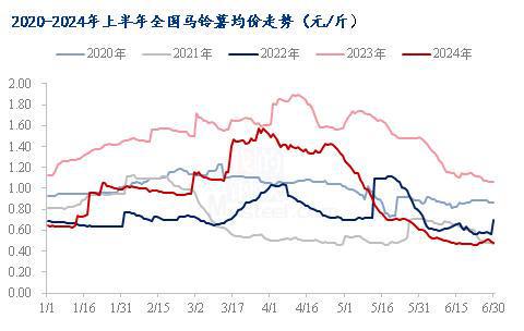 Mysteel半年报：2024年上半年马铃薯市场回顾及下市场展望(图4)