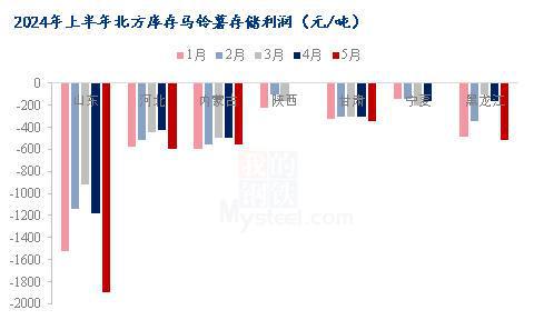Mysteel半年报：2024年上半年马铃薯市场回顾及下市场展望(图5)