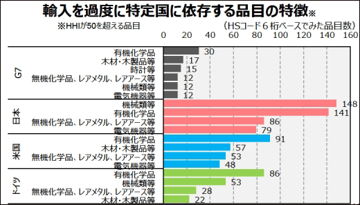 “日本供应链对华依赖度太高了远超美国、德国”(图2) “日本供应链对华依赖度太高了远超美国、德国”(图2)