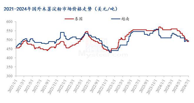 Mysteel解读:Mysteel半年报: 2024年上半年木薯淀粉市场回顾及下展望(图2) Mysteel解读:Mysteel半年报: 2024年上半年木薯淀粉市场回顾及下展望(图2)