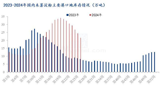 Mysteel解读:Mysteel半年报: 2024年上半年木薯淀粉市场回顾及下展望(图4) Mysteel解读:Mysteel半年报: 2024年上半年木薯淀粉市场回顾及下展望(图4)