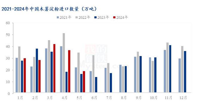 Mysteel解读:Mysteel半年报: 2024年上半年木薯淀粉市场回顾及下展望(图3) Mysteel解读:Mysteel半年报: 2024年上半年木薯淀粉市场回顾及下展望(图3)
