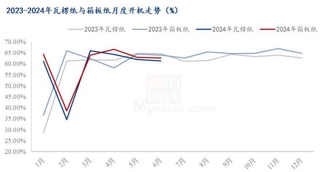 Mysteel解读:Mysteel半年报: 2024年上半年木薯淀粉市场回顾及下展望(图7) Mysteel解读:Mysteel半年报: 2024年上半年木薯淀粉市场回顾及下展望(图7)