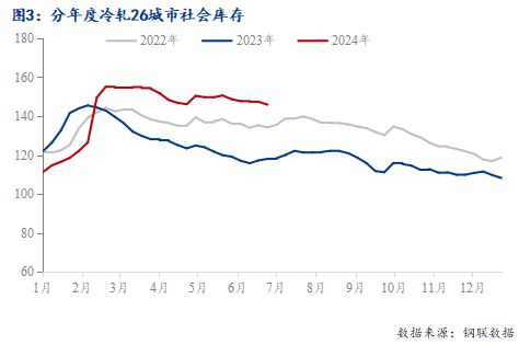 Mysteel半年报:2024年国内冷轧板卷市场上半年回顾与下展望(图3) Mysteel半年报:2024年国内冷轧板卷市场上半年回顾与下展望(图3)