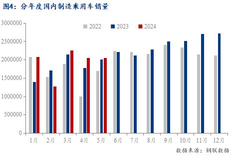 Mysteel半年报:2024年国内冷轧板卷市场上半年回顾与下展望(图4) Mysteel半年报:2024年国内冷轧板卷市场上半年回顾与下展望(图4)